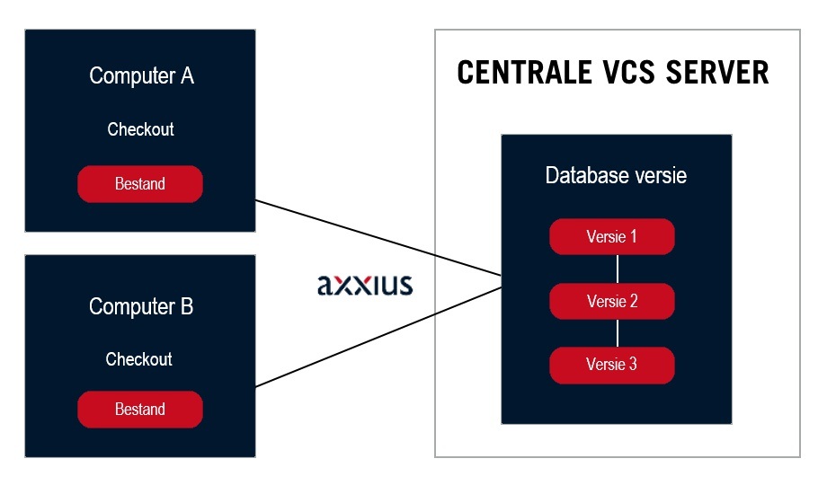 De waarde van (goed) versiebeheer