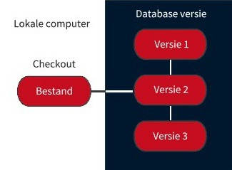 De waarde van (goed) versiebeheer