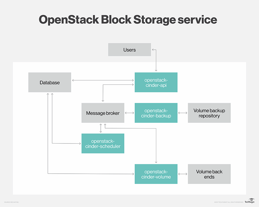 OpenStack