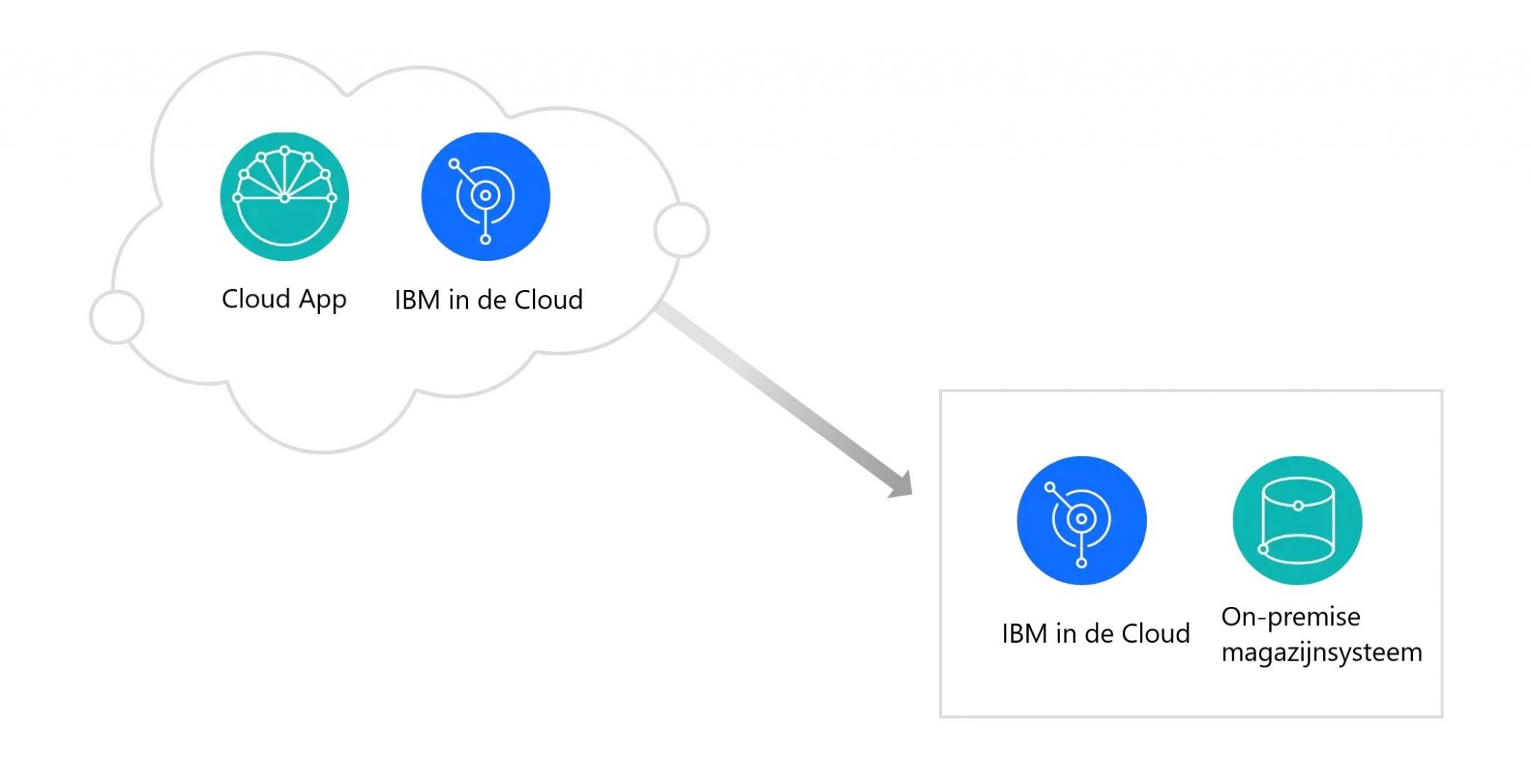 MQ in de Cloud