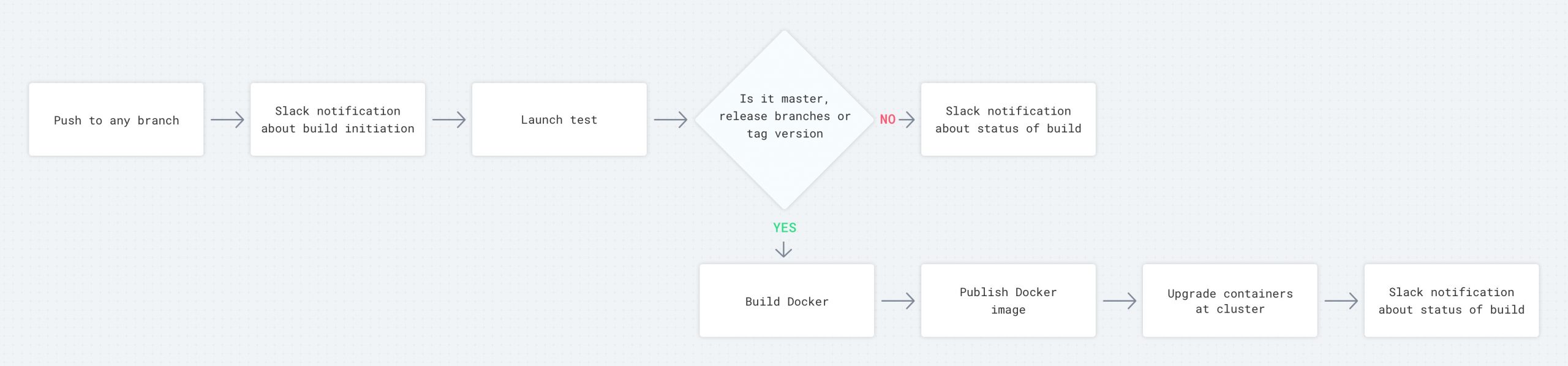 CI-CD pipeline workflow