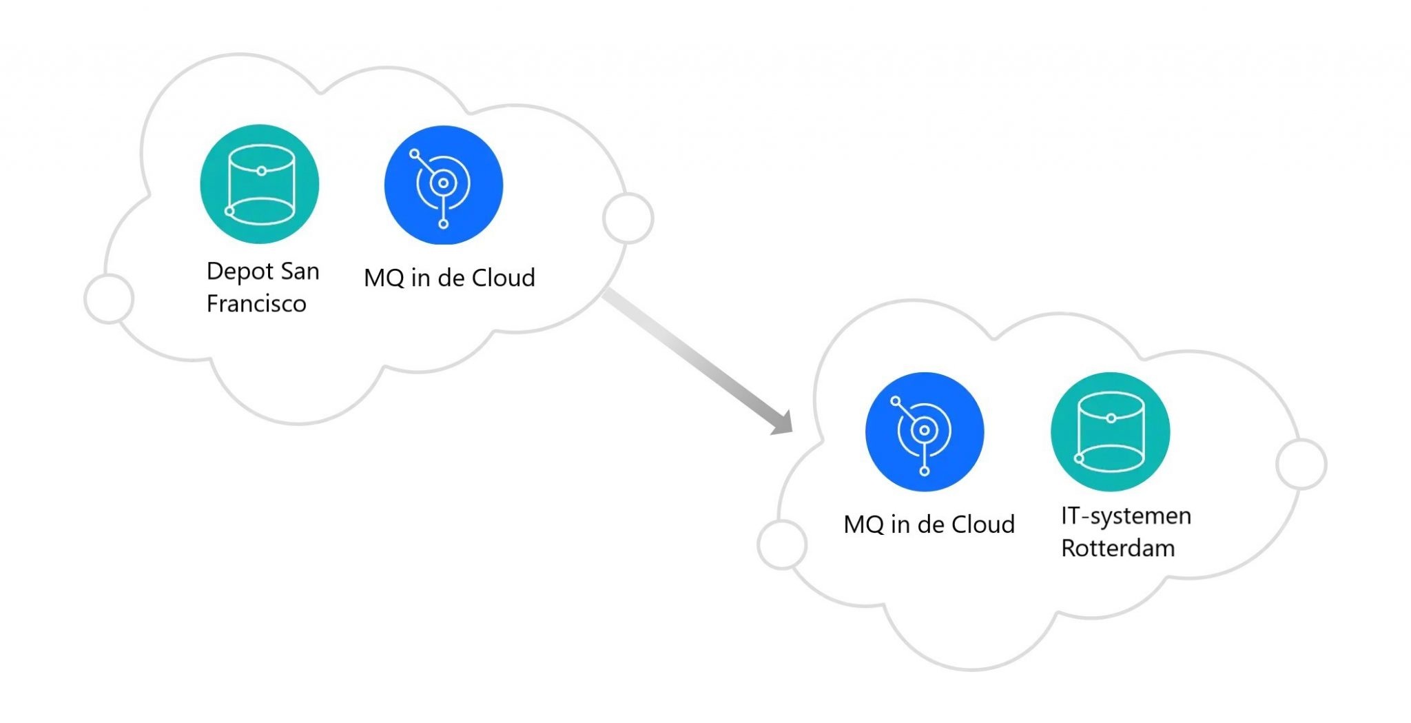 MQ in de Cloud