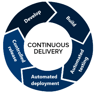 Continuous Integration / Continuous Delivery