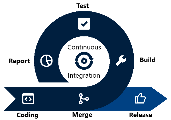 Continuous Integration / Continuous Delivery